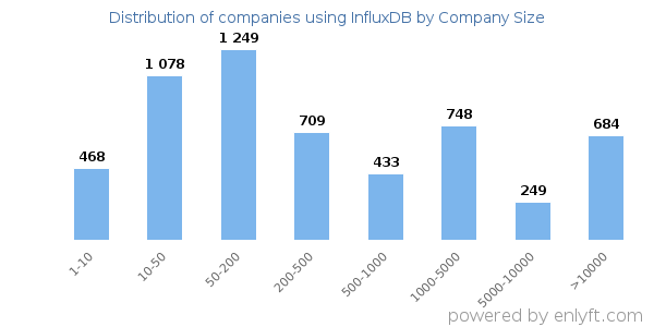 Companies using InfluxDB, by size (number of employees)