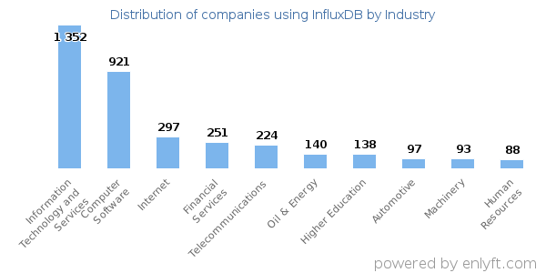 Companies using InfluxDB - Distribution by industry