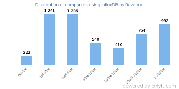 InfluxDB clients - distribution by company revenue