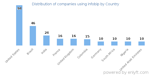 infobip customers by country