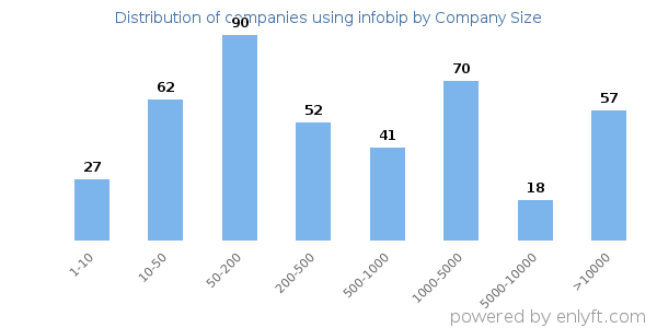 Companies using infobip, by size (number of employees)