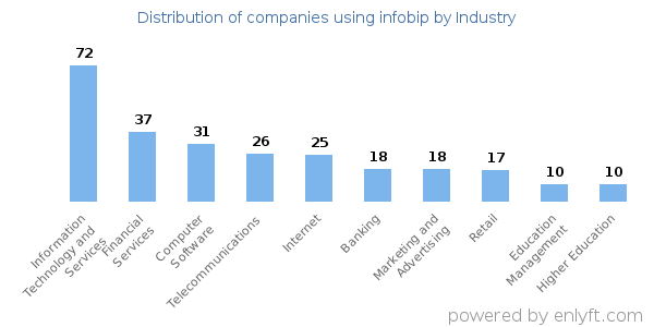 Companies using infobip - Distribution by industry