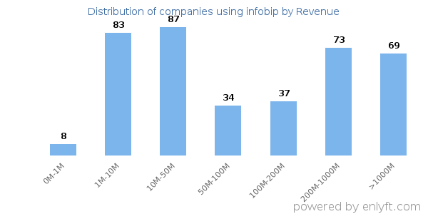 infobip clients - distribution by company revenue