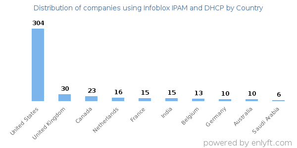 Infoblox IPAM and DHCP customers by country