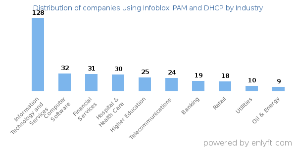 Companies using Infoblox IPAM and DHCP - Distribution by industry