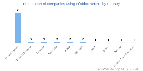 Infoblox NetMRI customers by country