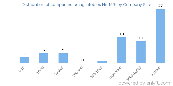 Companies using Infoblox NetMRI, by size (number of employees)