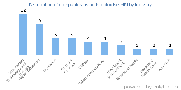 Companies using Infoblox NetMRI - Distribution by industry