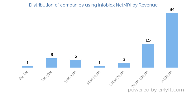 Infoblox NetMRI clients - distribution by company revenue