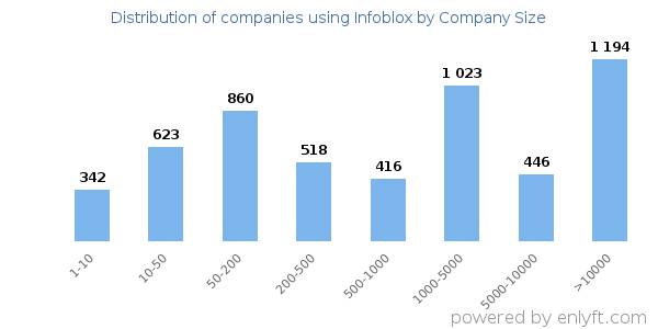 Companies using Infoblox, by size (number of employees)