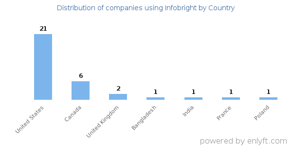 Infobright customers by country