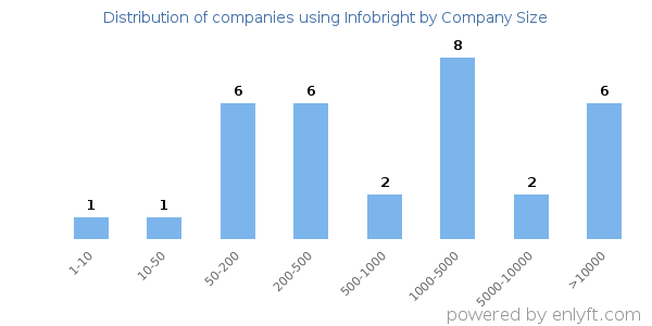 Companies using Infobright, by size (number of employees)