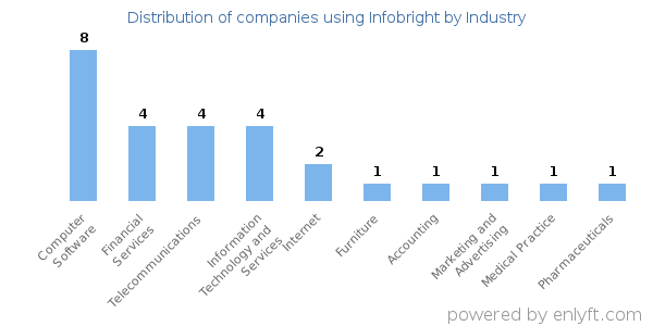 Companies using Infobright - Distribution by industry
