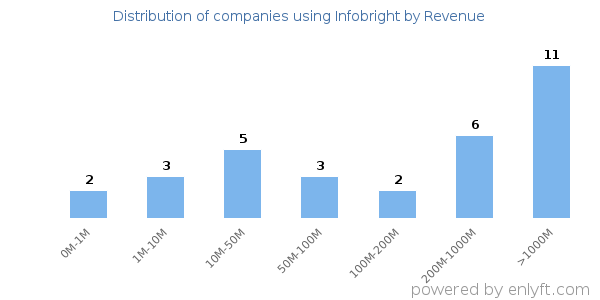 Infobright clients - distribution by company revenue