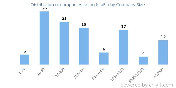 Companies using InfoFlo, by size (number of employees)