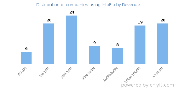 InfoFlo clients - distribution by company revenue