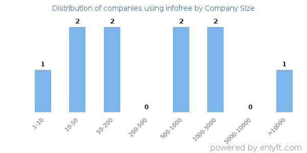 Companies using infofree, by size (number of employees)