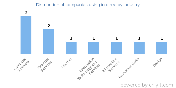 Companies using infofree - Distribution by industry