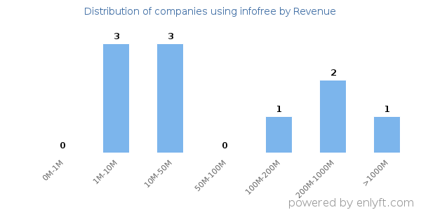 infofree clients - distribution by company revenue