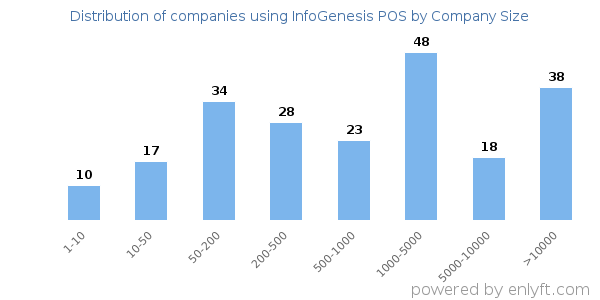 Companies using InfoGenesis POS, by size (number of employees)
