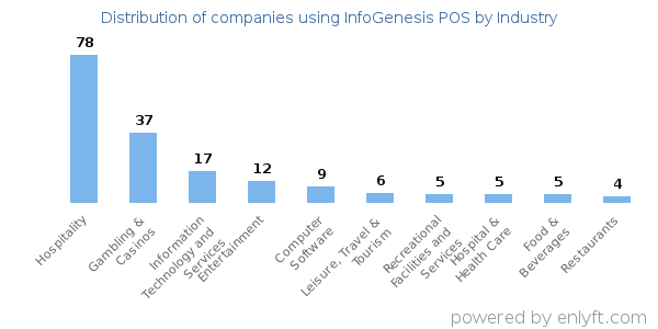 Companies using InfoGenesis POS - Distribution by industry