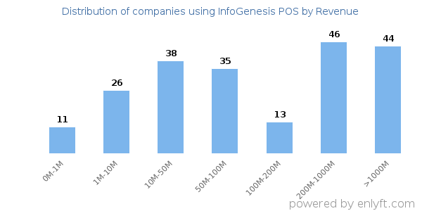 InfoGenesis POS clients - distribution by company revenue