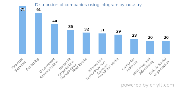 Companies using Infogram - Distribution by industry