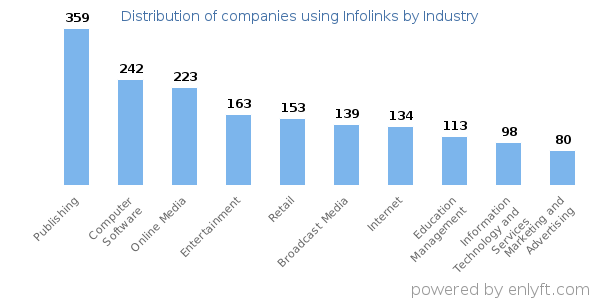 Companies using Infolinks - Distribution by industry