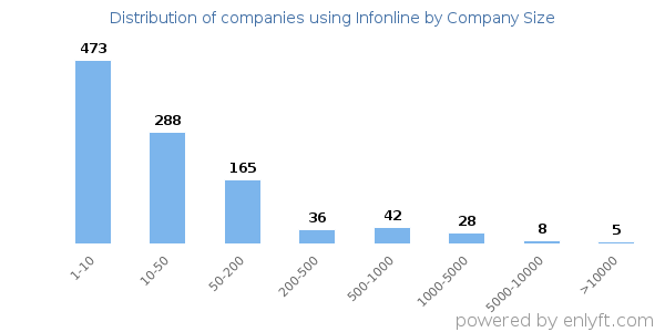 Companies using Infonline, by size (number of employees)