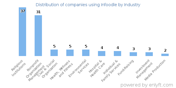 Companies using Infoodle - Distribution by industry
