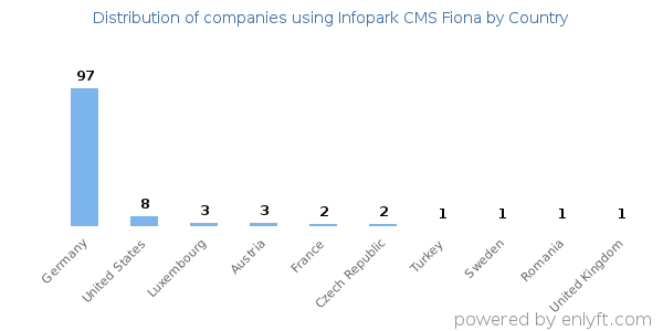 Infopark CMS Fiona customers by country
