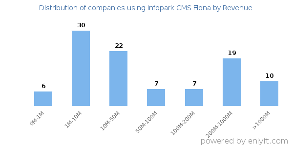 Infopark CMS Fiona clients - distribution by company revenue
