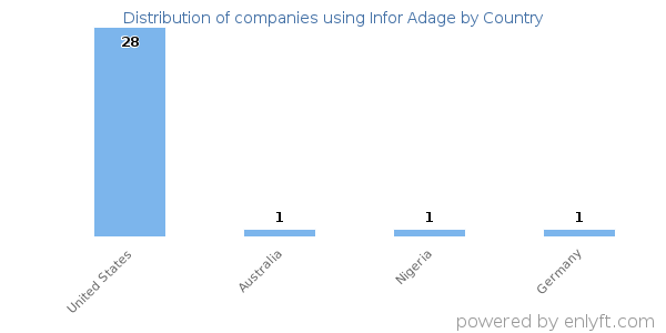 Infor Adage customers by country