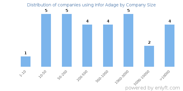 Companies using Infor Adage, by size (number of employees)