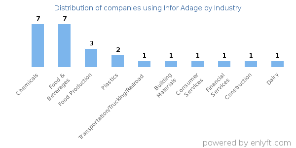 Companies using Infor Adage - Distribution by industry