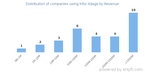 Infor Adage clients - distribution by company revenue