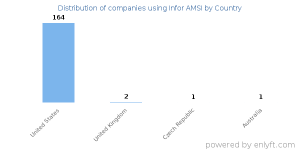Infor AMSI customers by country
