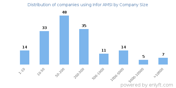 Companies using Infor AMSI, by size (number of employees)