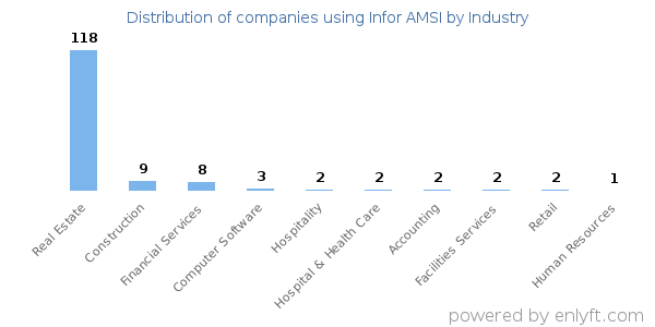 Companies using Infor AMSI - Distribution by industry