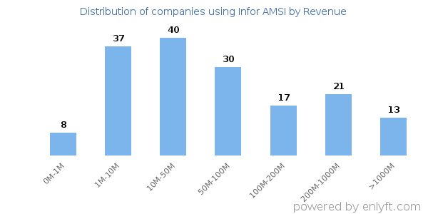 Infor AMSI clients - distribution by company revenue