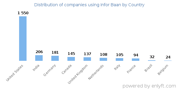 Infor Baan customers by country
