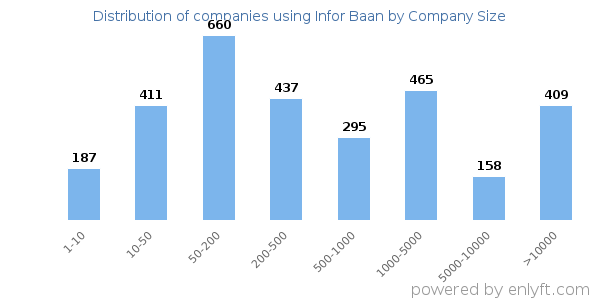 Companies using Infor Baan, by size (number of employees)