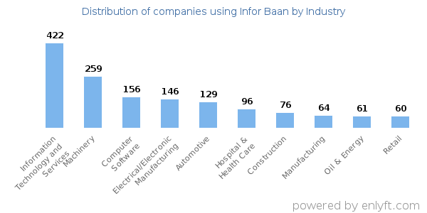 Companies using Infor Baan - Distribution by industry