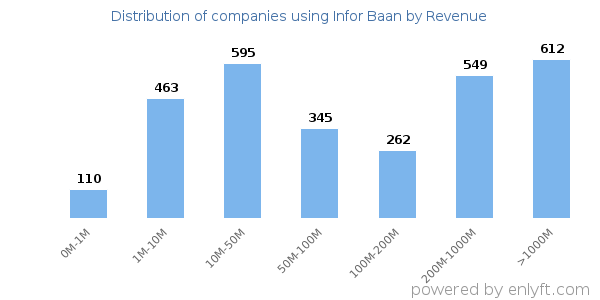 Infor Baan clients - distribution by company revenue