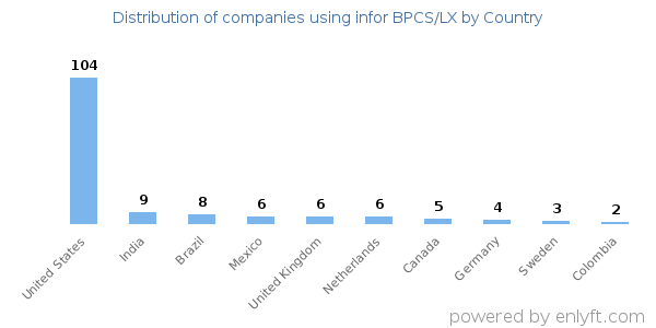 infor BPCS/LX customers by country