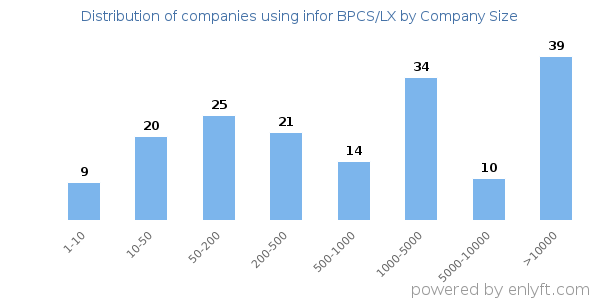 Companies using infor BPCS/LX, by size (number of employees)