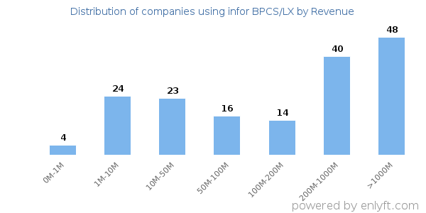 infor BPCS/LX clients - distribution by company revenue