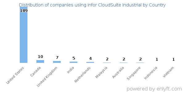 Infor CloudSuite Industrial customers by country