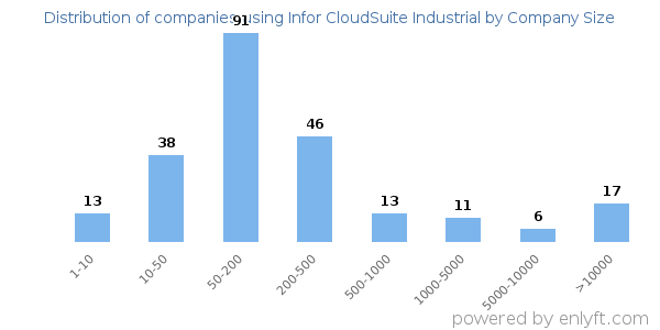 Companies using Infor CloudSuite Industrial, by size (number of employees)