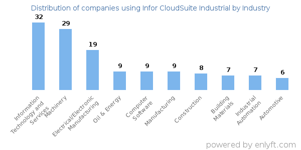 Companies using Infor CloudSuite Industrial - Distribution by industry